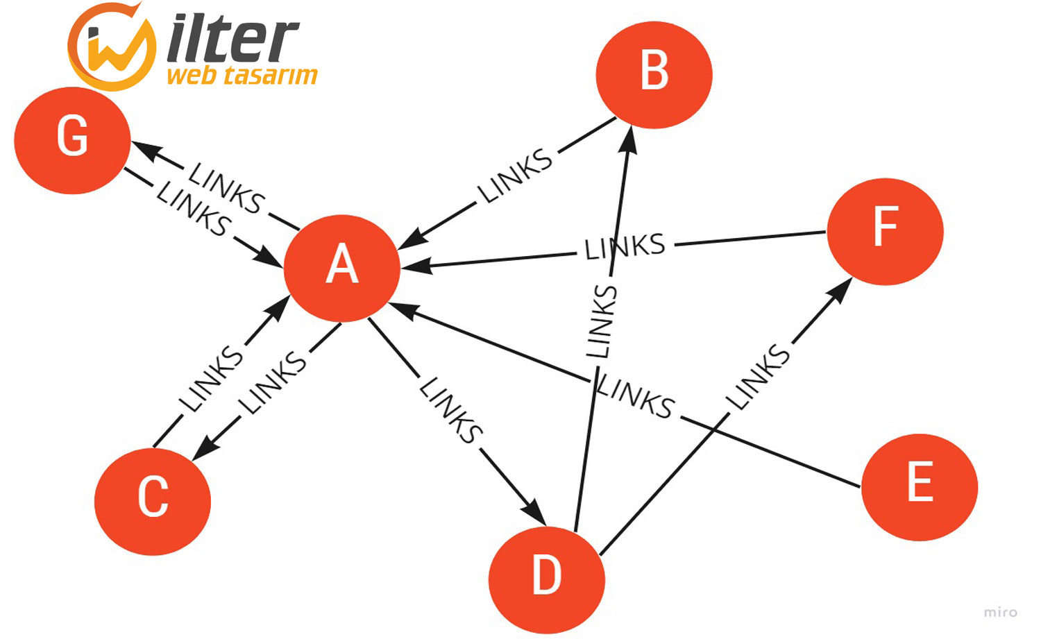 PageRank Algoritması Nedir? 